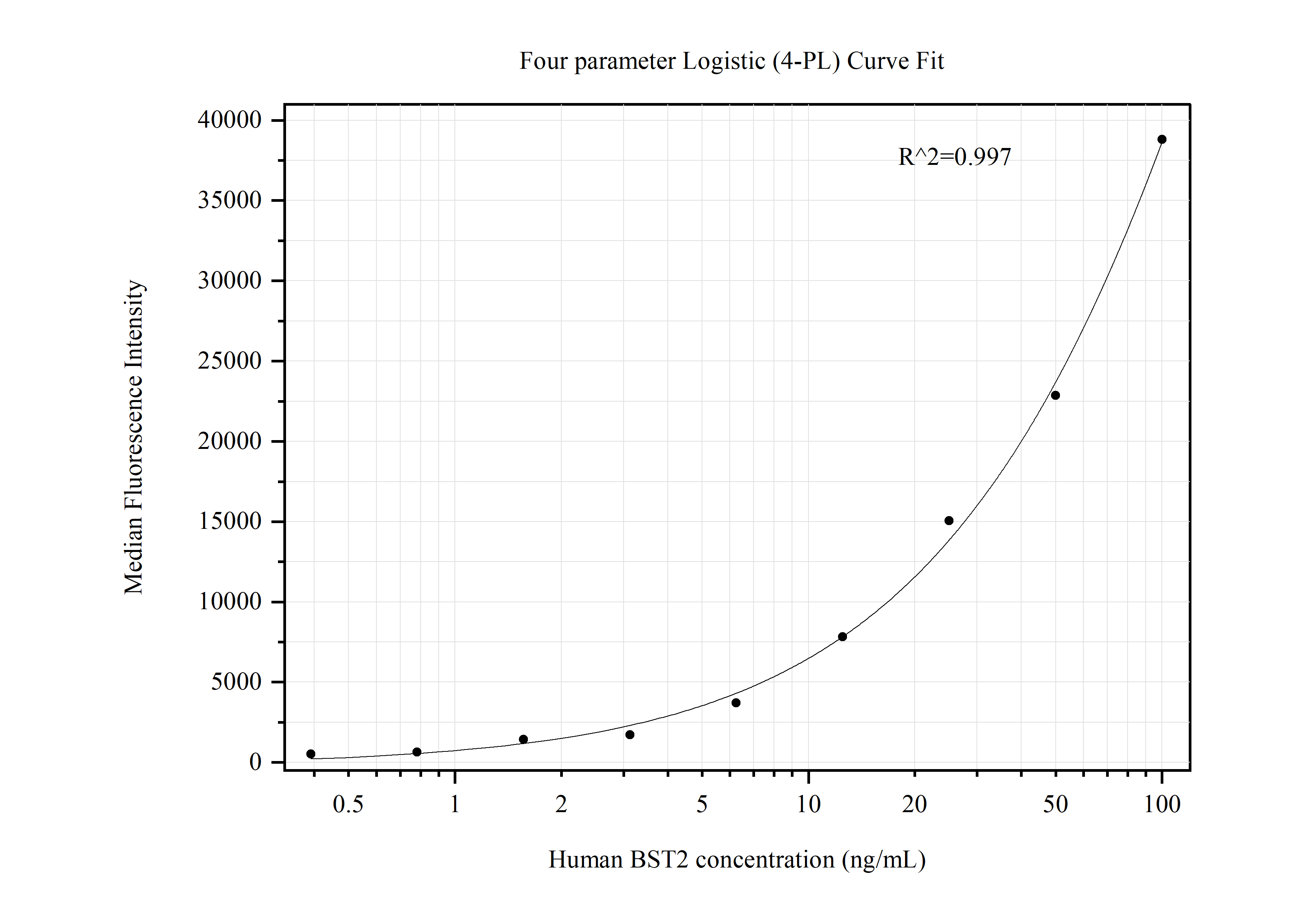 Cytometric bead array standard curve of MP50437-1